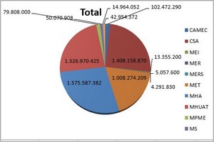 Mauritanie : Le Gouvernement a octroyé 66 marchés publics - grès à grès, en 8 mois